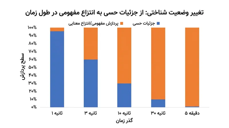 مغز با تغییر شیوه ثبت از جزئیات دقیق حسی به خلاصه‌های انتزاعی مفهومی، انرژی خود را مدیریت می‌کند.
