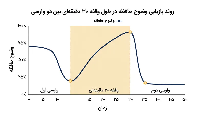 با توقف رفتار وارسی، وضوح و اطمینان به حافظه به سرعت روند بازسازی خود را آغاز می‌کند.