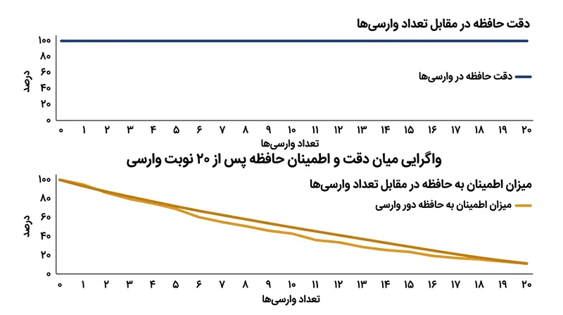 در حالی که دقت واقعی حافظه کاملا حفظ می‌شود، اطمینان درونی فرد پس از وارسی‌های پیاپی به شدت افت می‌کند.
