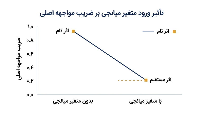 ورود متغیر میانجی به مجموعه تعدیل، مسیر غیرمستقیم را مسدود کرده و ماهیت ضریب مواجهه اصلی را از اثر تام به اثر مستقیم تغییر می‌دهد.
