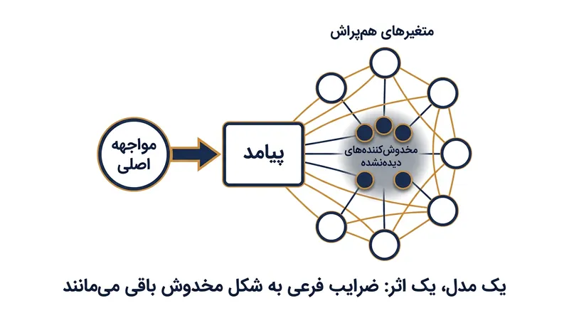 تعدیل برای متغیرهای هم‌پراش مسیرهای مخدوش‌کننده مواجهه اصلی را می‌بندد، اما خود این متغیرها را در برابر مخدوش‌شدگی‌های پنهان بی‌دفاع رها می‌کند.
