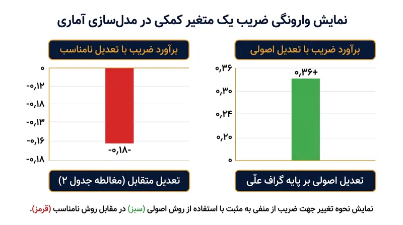 تلقی متغیر کمکی به عنوان اثر تام می‌تواند علامت رابطه را وارونه سازد و اثری مثبت را به همبستگی منفی کاذب بدل کند.