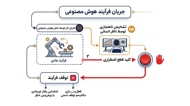 مکانیزم «ترمز اضطراری» به انسان‌ها اجازه می‌دهد تا مدل‌های خودمختار را در میانه انجام وظیفه متوقف کنند.