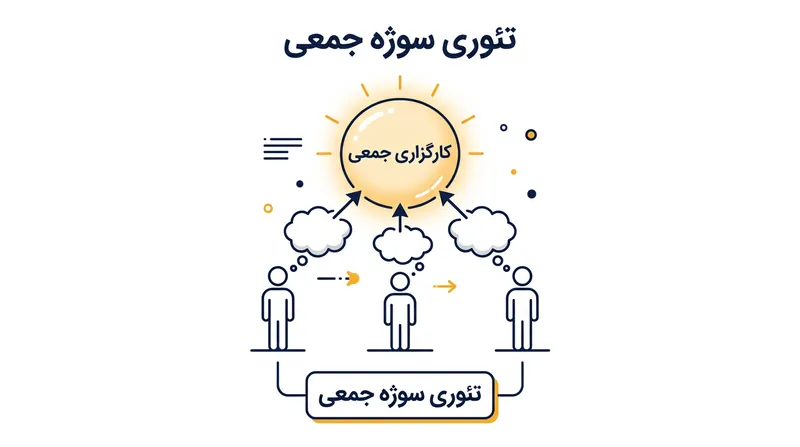 بر اساس نظریه سوژه جمعی، توافق افراد برای یک هدف مشترک، هویتی مستقل با مسئولیت‌های خاص خود خلق می‌کند.