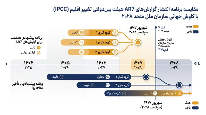 تقویم پیشنهادی برای انتشار در سپتامبر ۲۰۲۸ طراحی شده تا مستقیماً به دومین ارزیابی جهانی سازمان ملل در جریان اجلاس کاپ۳۳ خوراک اطلاعاتی بدهد.