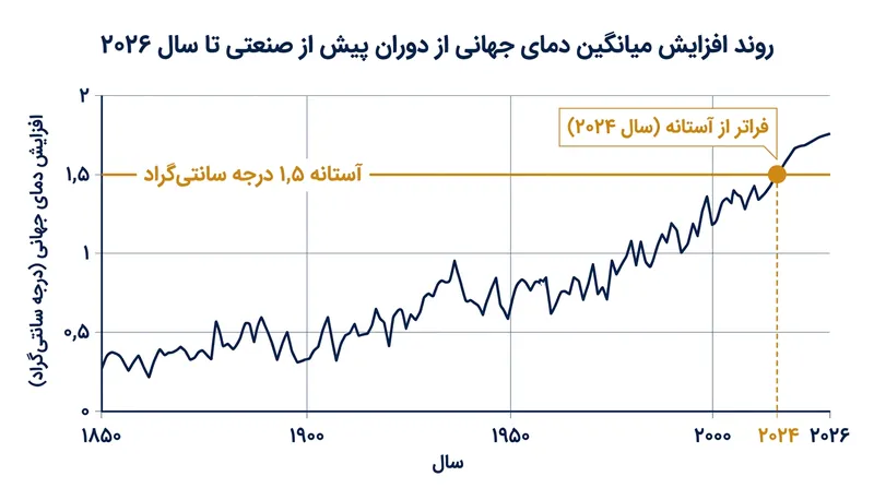 در سال ۲۰۲۴، میانگین دمای کره زمین برای نخستین بار در یک مقیاس سالانه از مرز ۱٫۵ درجه سانتی‌گراد فراتر از سطوح پیش از دوران صنعتی گذشت.