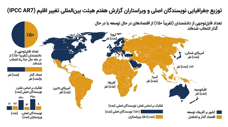 حدود نیمی از نویسندگان اصلی و ویراستاران منتخب برای چرخه AR7 از اقتصادهای در حال توسعه یا در حال گذار هستند.