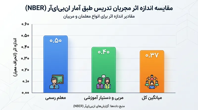 برنامه‌های تقویتی با معلمان رسمی و مربیان نیمه‌حرفه‌ای بالاترین اندازه اثر را در مدارس دارند.
