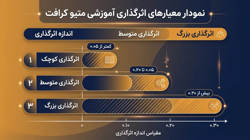 در امتحانات استاندارد جامع، ارتقای نمره به میزان ۰.۲۰ انحراف معیار یک موفقیت بزرگ محسوب می‌شود.