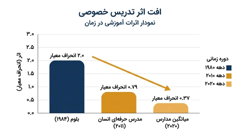 ادعای قدیمی جهش دو برابری نمرات با بررسی‌های تحلیلی مدرن تعدیل شده است.