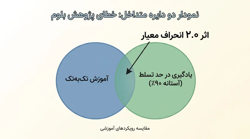 پژوهش سال ۱۹۸۴ توجه انفرادی را با آزمون‌های مکرر شرط تسلط ادغام کرده بود.
