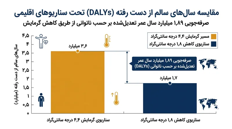 مهار گرمایش زمین در حد ۱.۸ درجه سانتی‌گراد می‌تواند از اتلاف ۱.۸۹ میلیارد سال زندگی سالم تا سال ۲۱۰۰ جلوگیری کند.