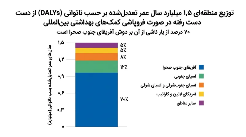 افت شدید کمک‌های بین‌المللی سلامت به شکل نامتناسبی به آفریقای جنوب صحرا آسیب می‌زند و بیش از یک میلیارد سال عمر سالم را از این منطقه دریغ می‌کند.