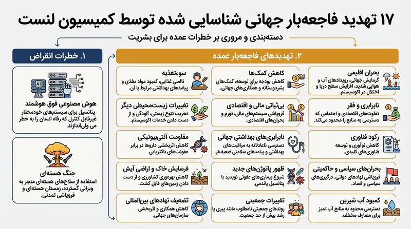 ۱۷ تهدید بر پایه پتانسیل ایجاد انقراض بشری در برابر آسیب‌های انباشته سلامت دسته‌بندی شده‌اند.