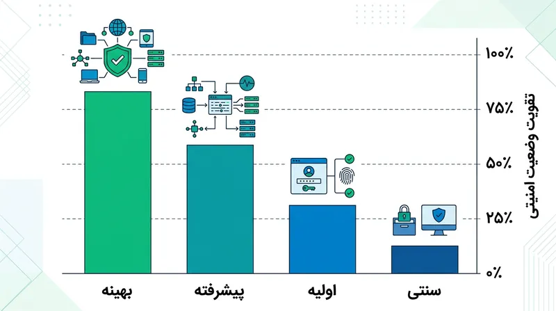 مراحل بلوغ در پیاده‌سازی معماری اعتماد صفر.