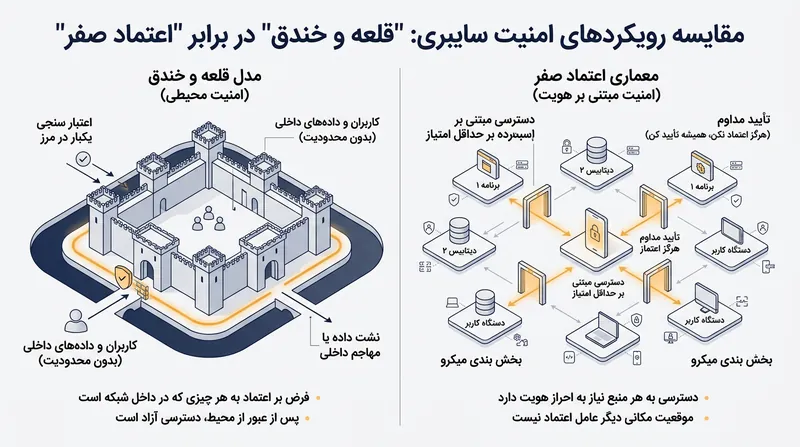 تفاوت مدل سنتی قلعه و خندق با معماری مدرن اعتماد صفر.
