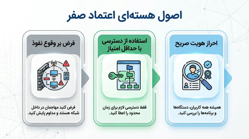 سه اصل بنیادین معماری اعتماد صفر بر اساس مستندات مایکروسافت.