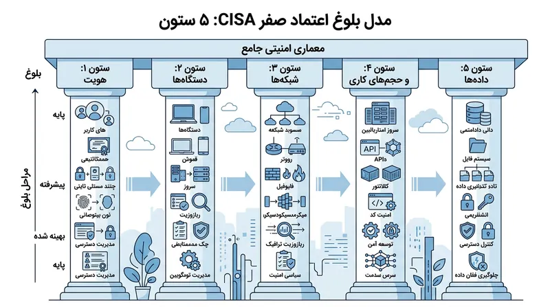 پنج ستون اصلی در مدل بلوغ اعتماد صفر آژانس امنیت سایبری (CISA).