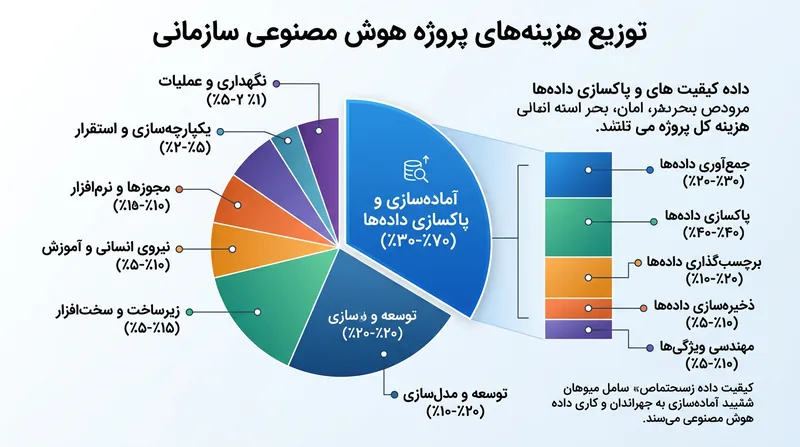 آماده‌سازی و پاک‌سازی داده‌ها می‌تواند تا ۷۰ درصد از کل بودجه پروژه را ببلعد.