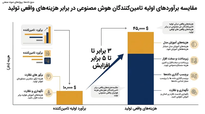 مقایسه برآورد اولیه فروشندگان با هزینه‌های واقعی در محیط تولید.