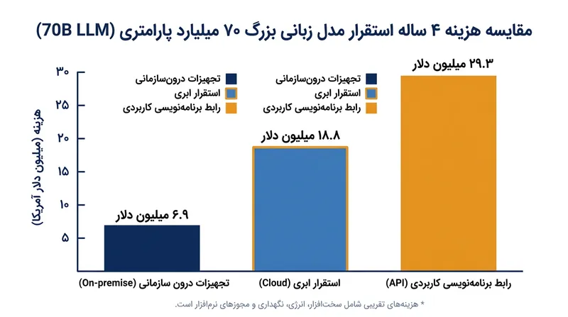 تفاوت چشمگیر هزینه‌های استقرار یک مدل ۷۰ میلیارد پارامتری در یک دوره چهار ساله.