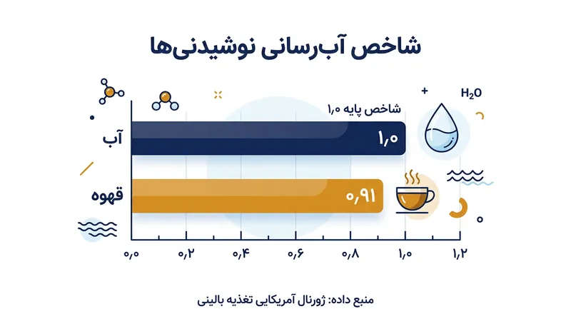 شاخص آب‌رسانی نوشیدنی‌ها نشان می‌دهد که قهوه مایعات را تقریباً به همان اندازه آب معمولی در بدن نگه می‌دارد.
