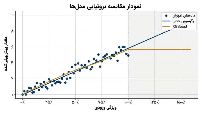 در شرایطی که مدل‌های پارامتریک روند را امتداد می‌دهند، مدل‌های درختی روی حداکثر مقدار آموزش قفل می‌شوند.