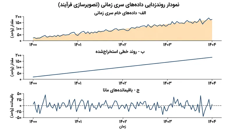 فرایندهای روندزدایی پیش از تحویل داده‌های مانا به مدل درختی، رشد پیوسته را استخراج می‌کنند.