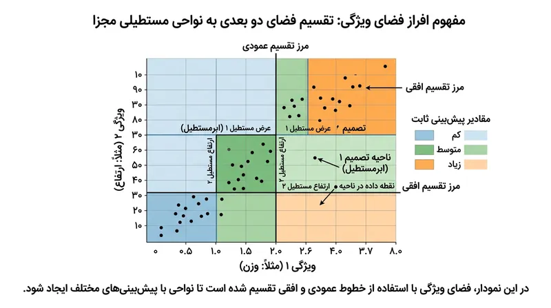 درختان تصمیم فضای ویژگی‌ها را به ابرمستطیل‌های موازی با محورها افراز می‌کنند.