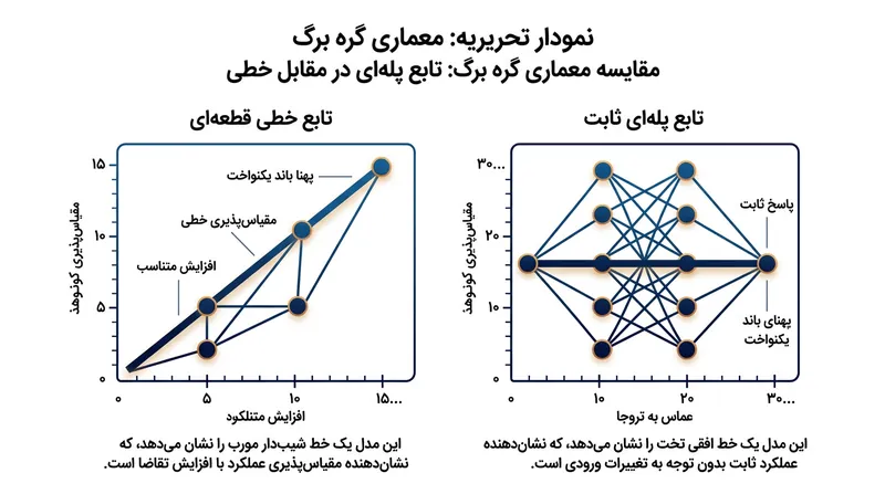جایگزینی میانگین ثابت با رگرسیون خطی موضعی به گره‌های برگ امکان برونیابی می‌دهد.
