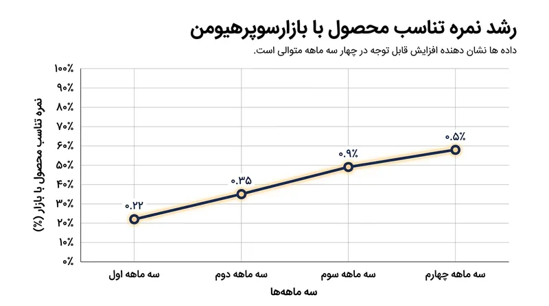 رشد امتیاز تناسب محصول با بازار سوپرهیومن پس از تمرکز بر کاربران وفادار و رفع موانع.