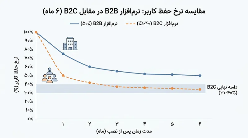 منحنی نگهداشت کاربران در محصولات B2C و B2B؛ افقی شدن این منحنی نشانه قطعی موفقیت است.