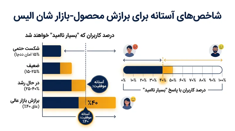 آستانه ۴۰ درصدی در آزمون شان الیس، مرز بین رشد پایدار و توقف استارتاپ را مشخص می‌کند.