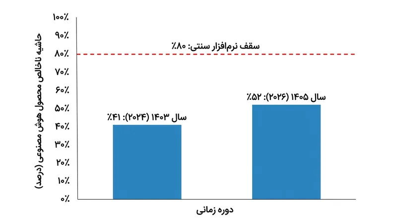 اگرچه حاشیه سود هوش مصنوعی از سال ۲۰۲۴ بهبود یافته، اما به شکل ساختاری در حوالی ۵۰ درصد مهار شده است.