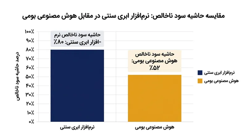 برنامه‌های کاربردی هوش مصنوعی با حاشیه سود ناخالص به مراتب کمتری نسبت به نرم‌افزارهای ابری سنتی کار می‌کنند.
