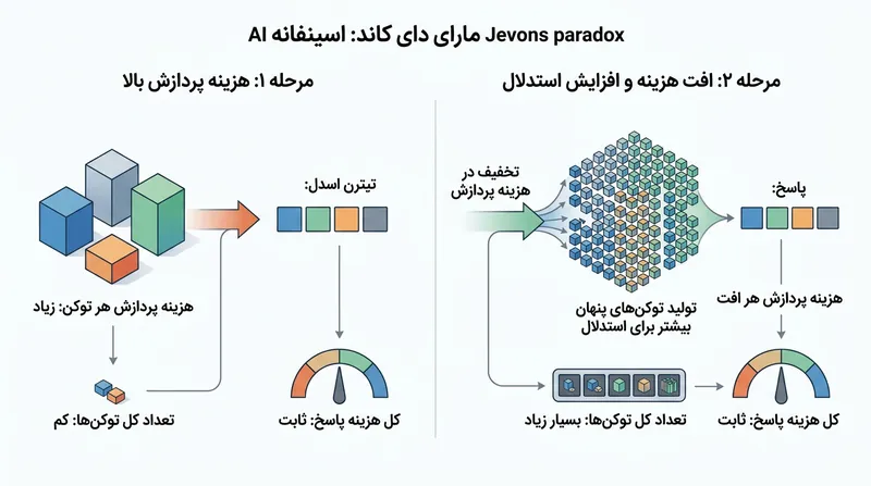 پردازش ارزان‌تر به ندرت حاشیه سود را افزایش می‌دهد، زیرا توسعه‌دهندگان از مدل‌های بزرگ‌تری استفاده می‌کنند که توان آزادشده را می‌بلعد.
