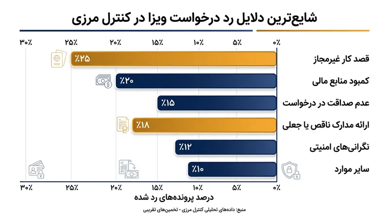 رایج‌ترین دلایل لغو ویزا و اخراج مسافران در مرزهای ورودی.