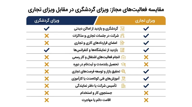 مقایسه فعالیت‌های مجاز و غیرمجاز در ویزاهای توریستی و تجاری.