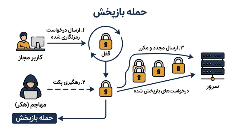 مهاجم بدون نیاز به رمزگشایی، بسته رمزنگاری‌شده را ضبط و دوباره ارسال می‌کند.