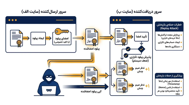وب‌هوک‌ها به دلیل داشتن امضاهای معتبر، اهداف جذابی برای حملات بازپخش هستند.