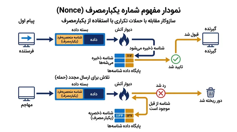 استفاده از نانس (Nonce) تضمین می‌کند که هر پیام تنها یک بار قابل پردازش است.
