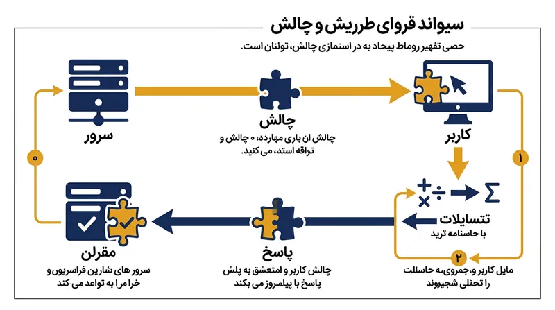 در مکانیزم چالش-پاسخ، سرور با تولید یک چالش جدید، داده‌های قدیمی را بی‌اثر می‌کند.