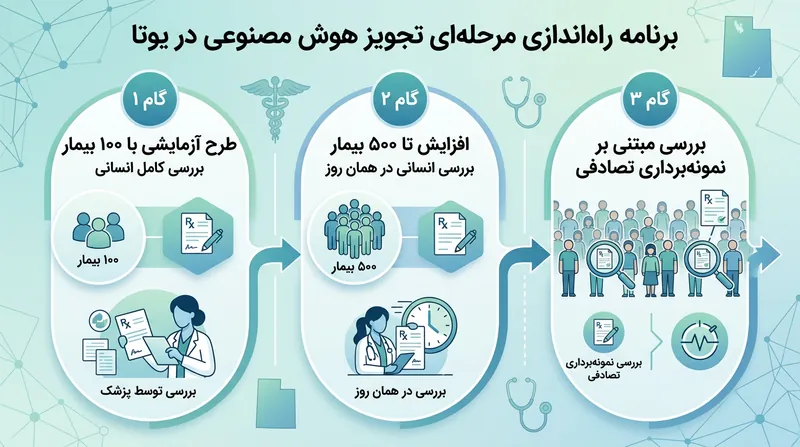 مراحل واگذاری اختیار تجویز دارو به سیستم هوش مصنوعی در ایالت یوتا.
