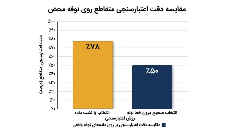 در یک مجموعه داده با ۵۰۰۰ متغیر تماماً نوفه، انتخاب نشت‌یافته دقت اعتبارسنجی متقاطع را به شکلی کاذب تا نزدیک ۸۰ درصد بالا می‌برد.