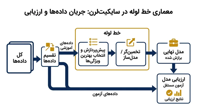 چارچوب‌های مدرن یادگیری ماشین با استفاده از ابزار خط لوله، مرز میان داده‌های آموزش و ارزیابی را به شکلی ساختاری تفکیک می‌کنند.