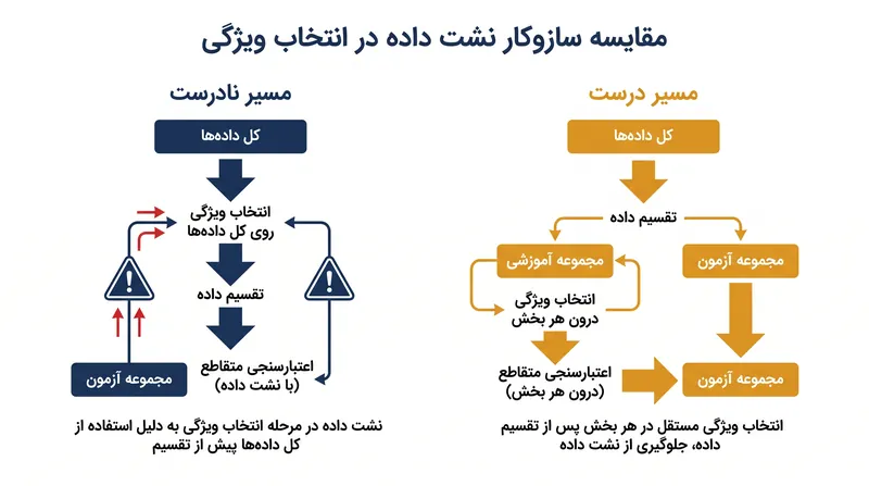 تفاوت ساختاری میان انتخاب ویژگی با نشت داده و یک خط لوله اعتبارسنجی کپسوله‌شده و استاندارد.