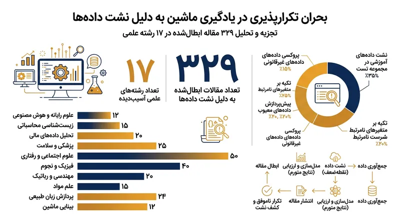 یک فراتحلیل در سال ۲۰۲۳ نشان داد که خطای نشت داده، یافته‌های صدها مقاله علمی منتشرشده در رشته‌های مختلف را باطل کرده است.