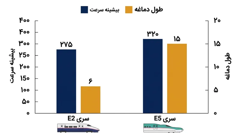 مهندسان برای رسیدن به ۱۶.۳ درصد سرعت بیشتر، ناچار شدند طول دماغه قطار را ۱۵۰ درصد بلندتر کنند تا استانداردهای صوتی نقض نشود.