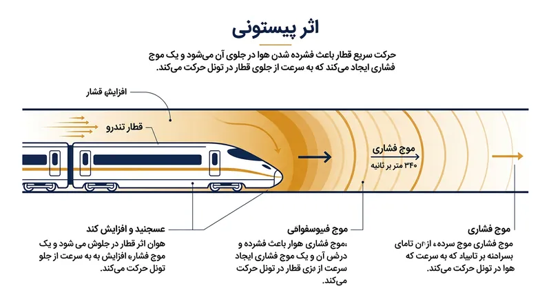 اثر پیستونی موجی فشاری ایجاد می‌کند که با سرعت صوت حرکت کرده و از خود قطار سبقت می‌گیرد.