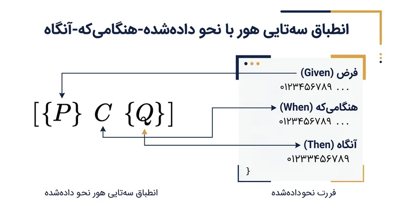 ساختار زبانی «فرض-هنگامی‌که-آنگاه» مستقیماً بازتاب‌دهنده پیش‌شرط‌ها و پس‌شرط‌های سه‌تایی هار در دنیای ریاضیات است.